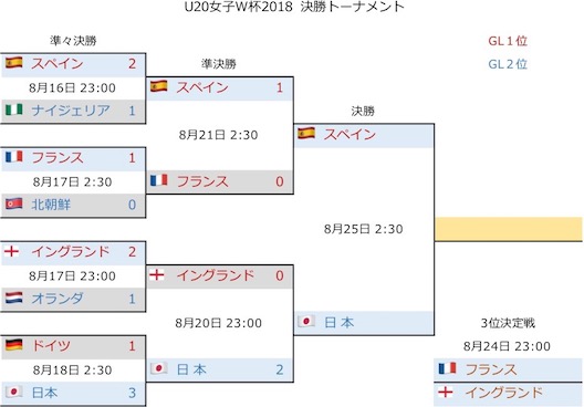 U20女子W杯2018 決勝T3.jpg