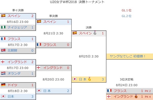 U20女子W杯2018 決勝T4.jpg
